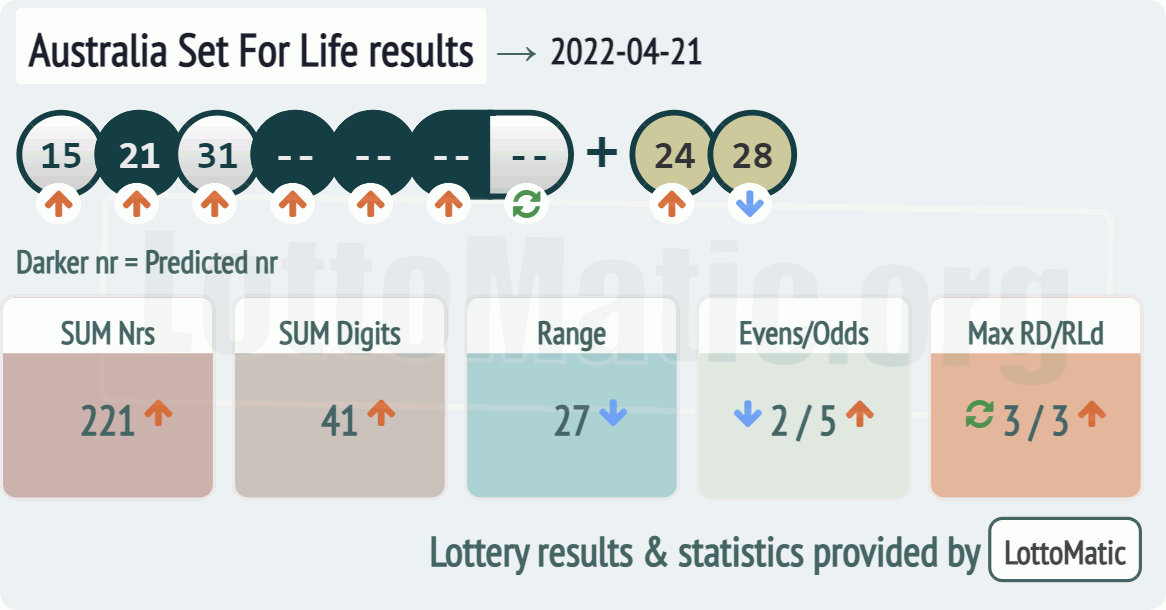 Australia Set For Life results drawn on 2022-04-21