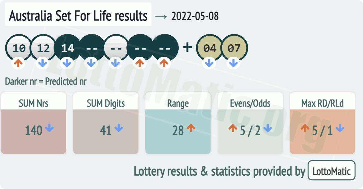Australia Set For Life results drawn on 2022-05-08