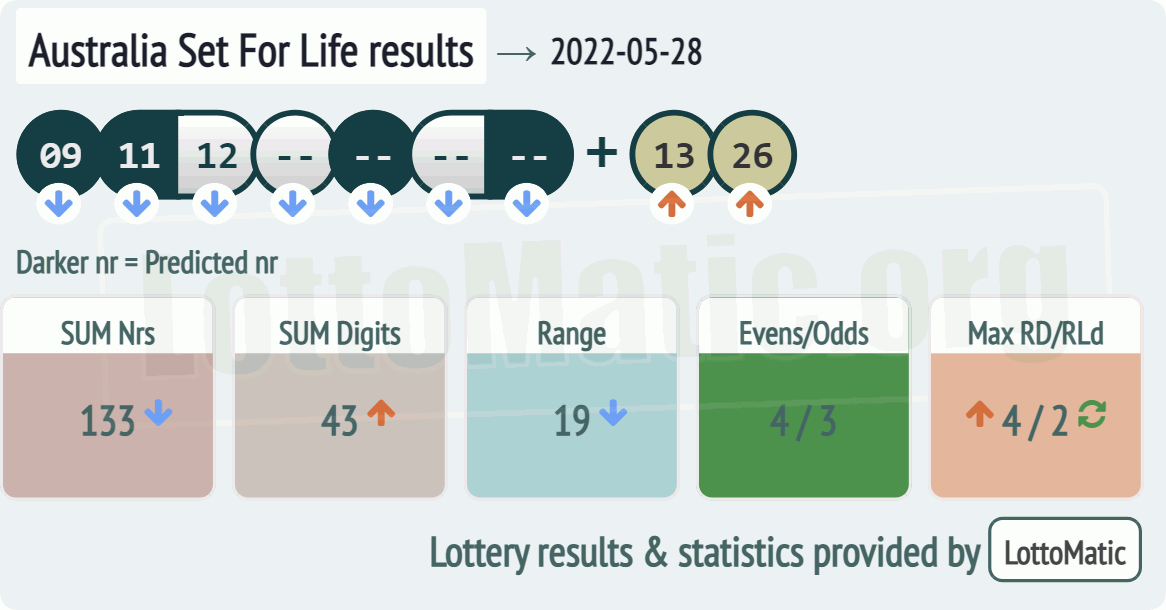 Australia Set For Life results drawn on 2022-05-28