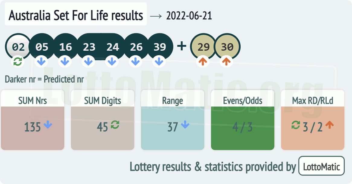 Australia Set For Life results drawn on 2022-06-21