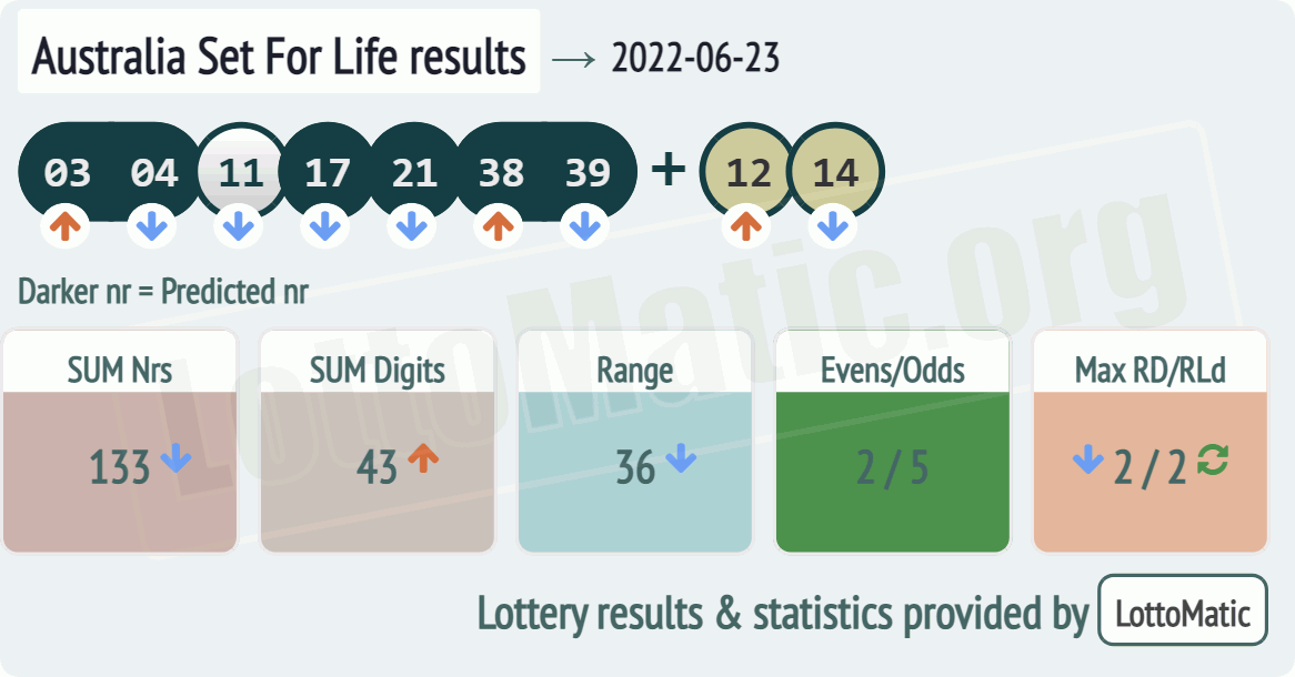 Australia Set For Life results drawn on 2022-06-23