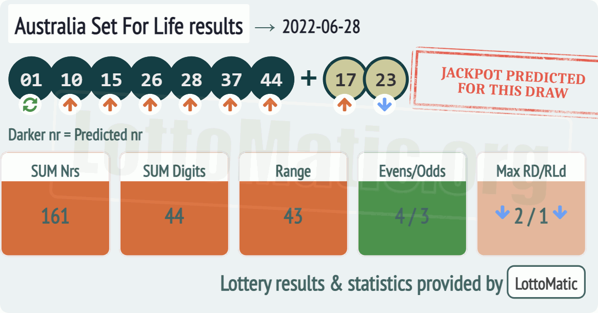 Australia Set For Life results drawn on 2022-06-28