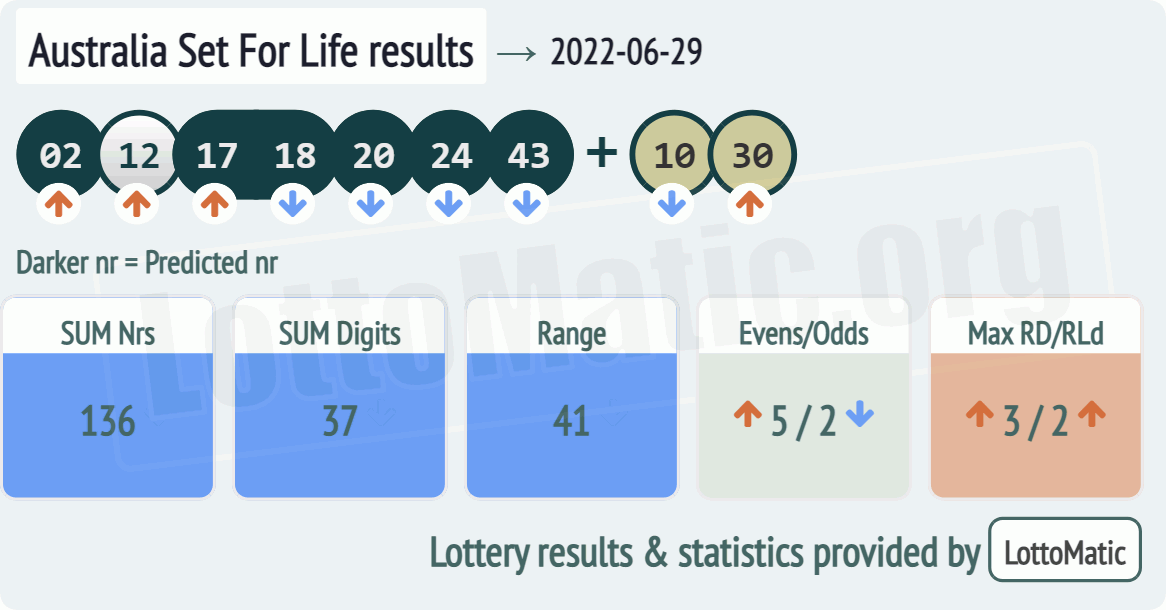 Australia Set For Life results drawn on 2022-06-29