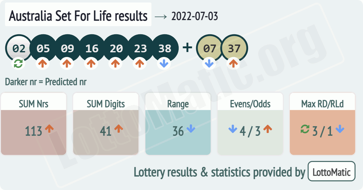 Australia Set For Life results drawn on 2022-07-03