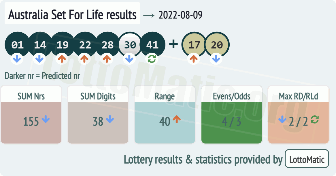 Australia Set For Life results drawn on 2022-08-09