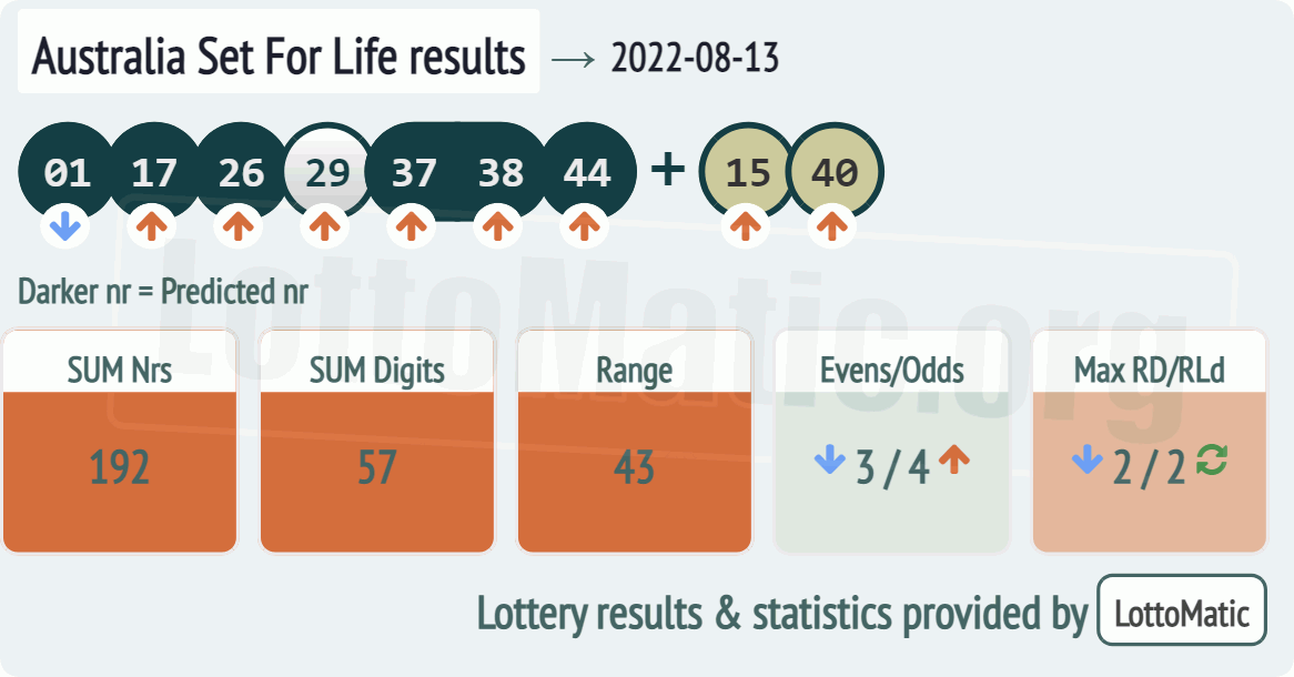 Australia Set For Life results drawn on 2022-08-13