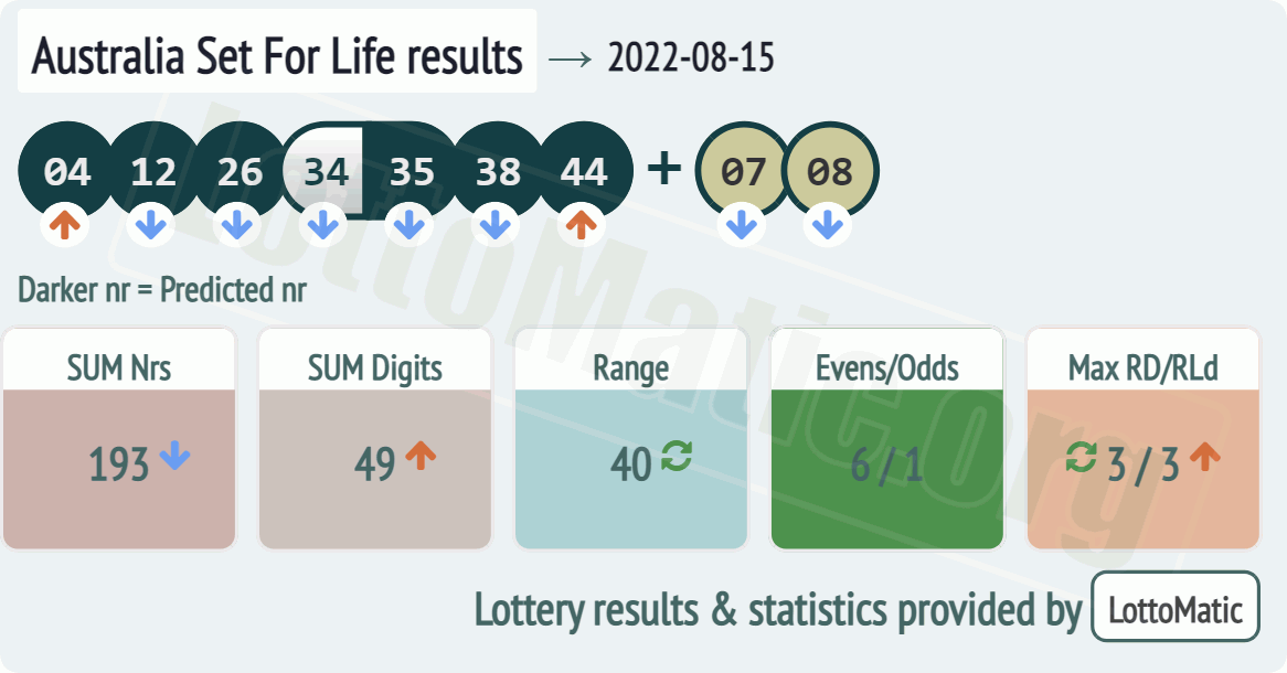 Australia Set For Life results drawn on 2022-08-15