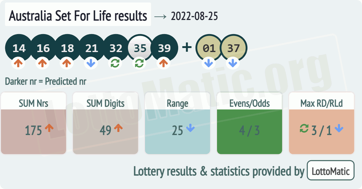 Australia Set For Life results drawn on 2022-08-25
