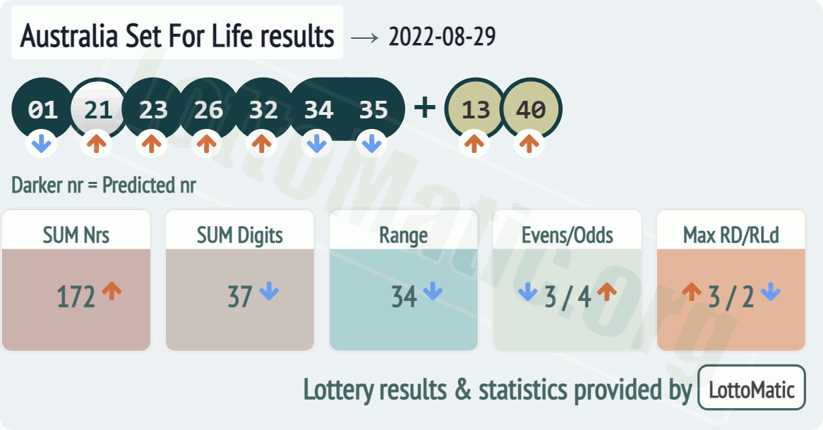 Australia Set For Life results drawn on 2022-08-29