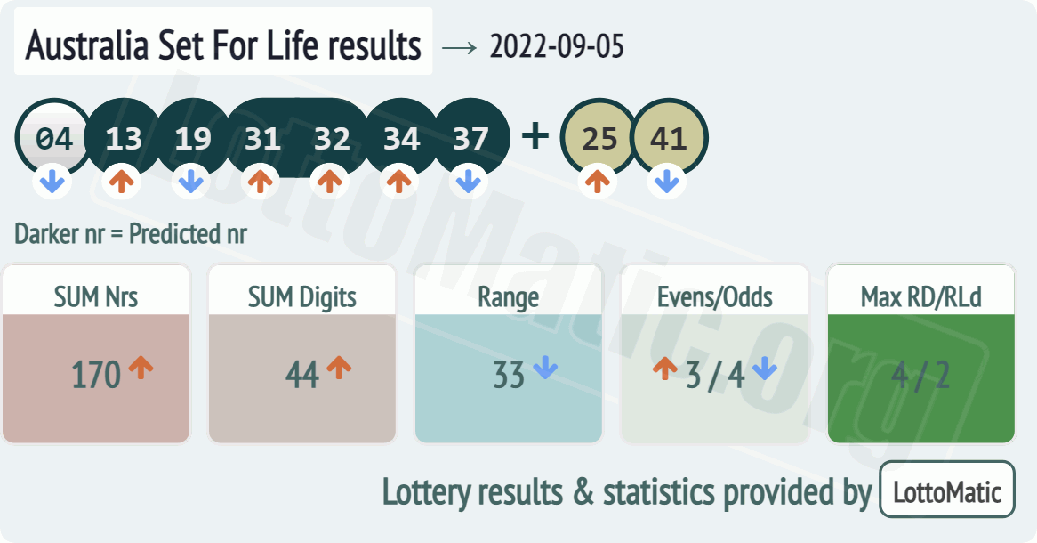 Australia Set For Life results drawn on 2022-09-05