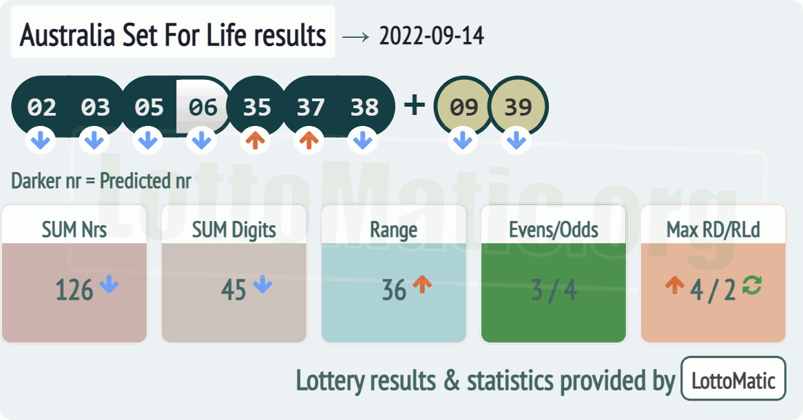 Australia Set For Life results drawn on 2022-09-14