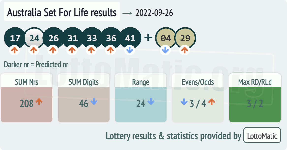 Australia Set For Life results drawn on 2022-09-26