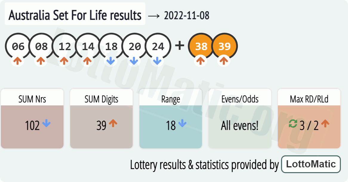 Australia Set For Life results drawn on 2022-11-08