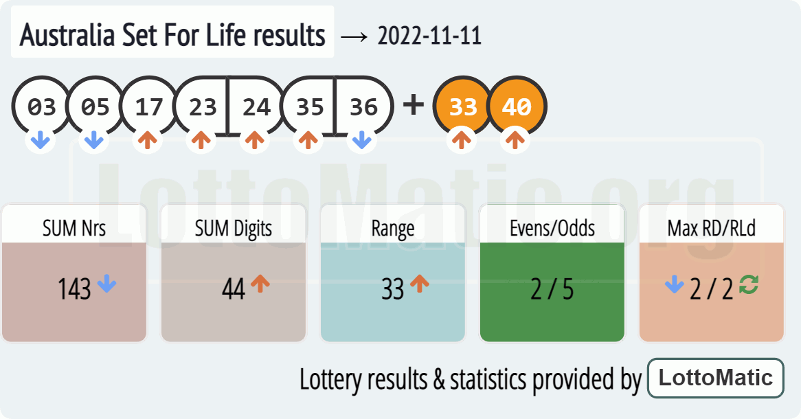 Australia Set For Life results drawn on 2022-11-11