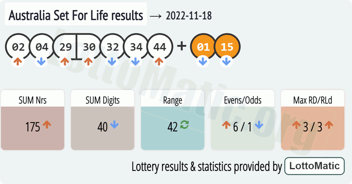 Australia Set For Life results drawn on 2022-11-18