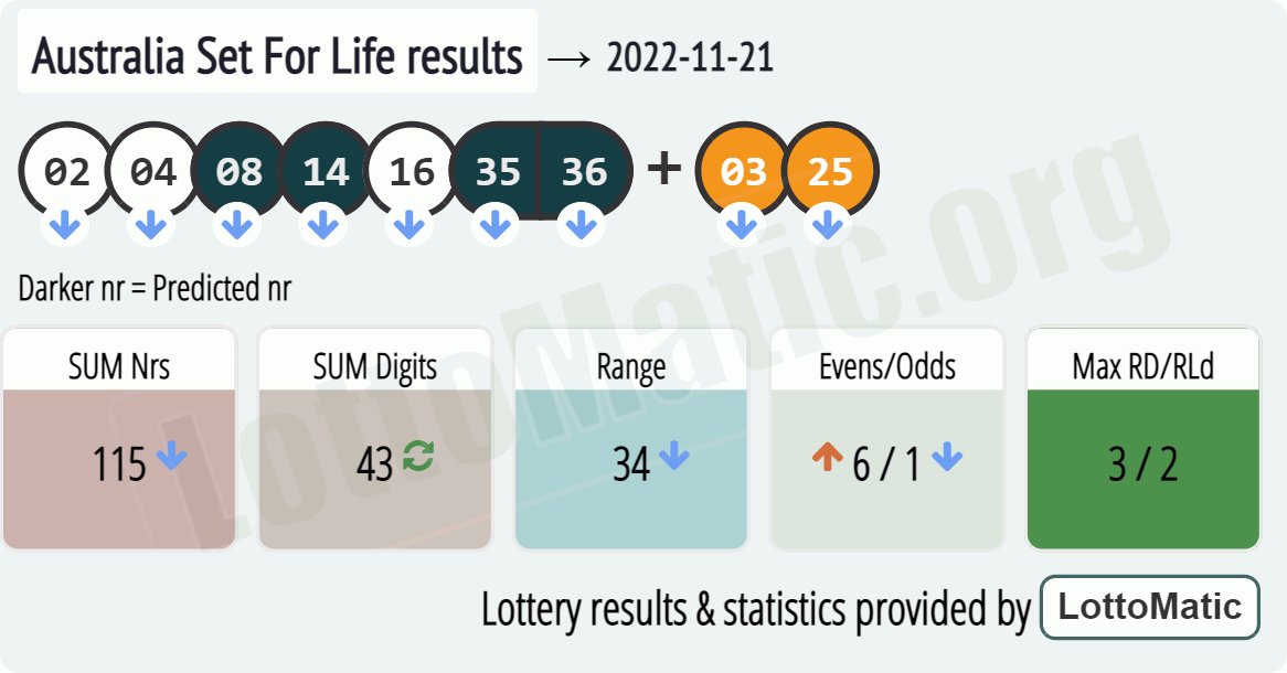 Australia Set For Life results drawn on 2022-11-21
