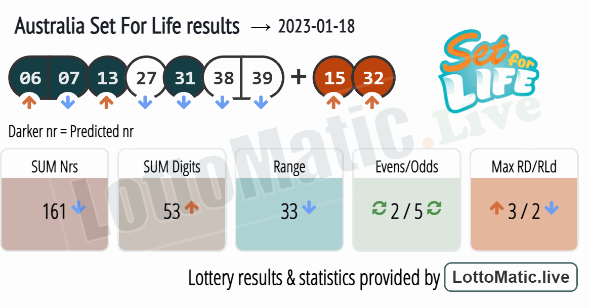 Australia Set For Life results drawn on 2023-01-18