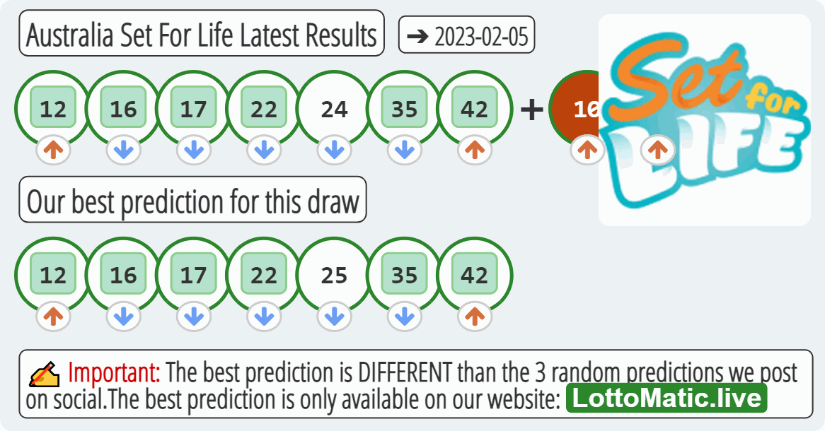 Australia Set For Life results drawn on 2023-02-05