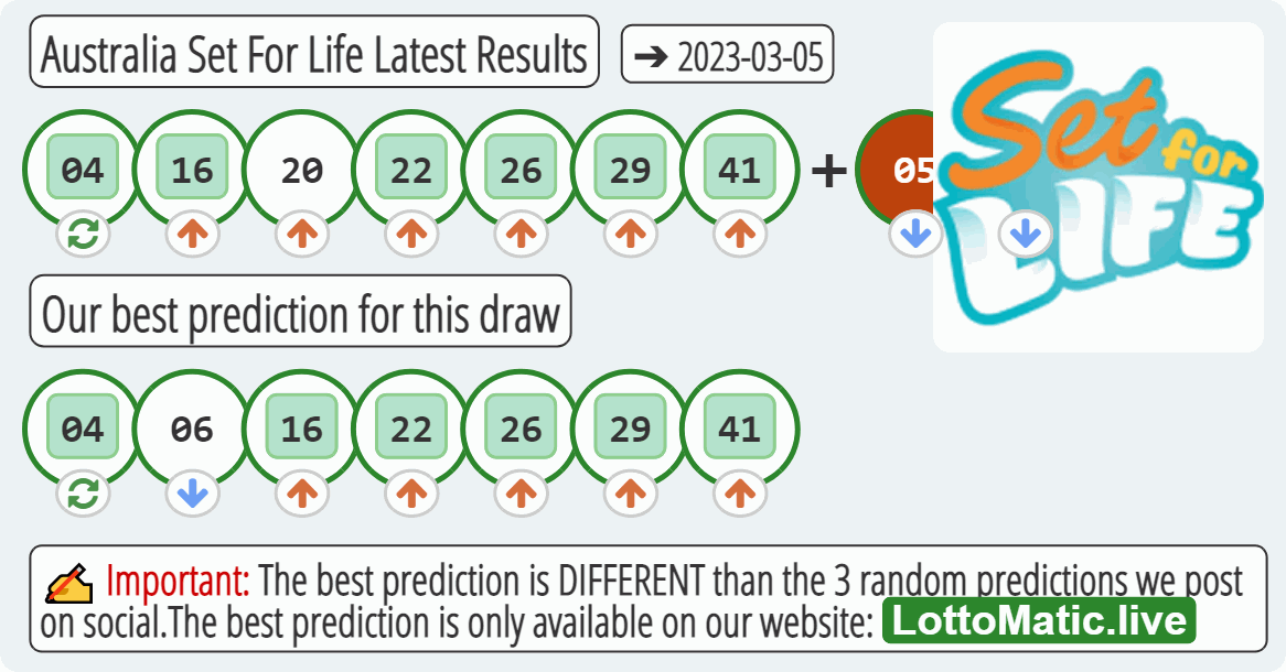 Australia Set For Life results drawn on 2023-03-05