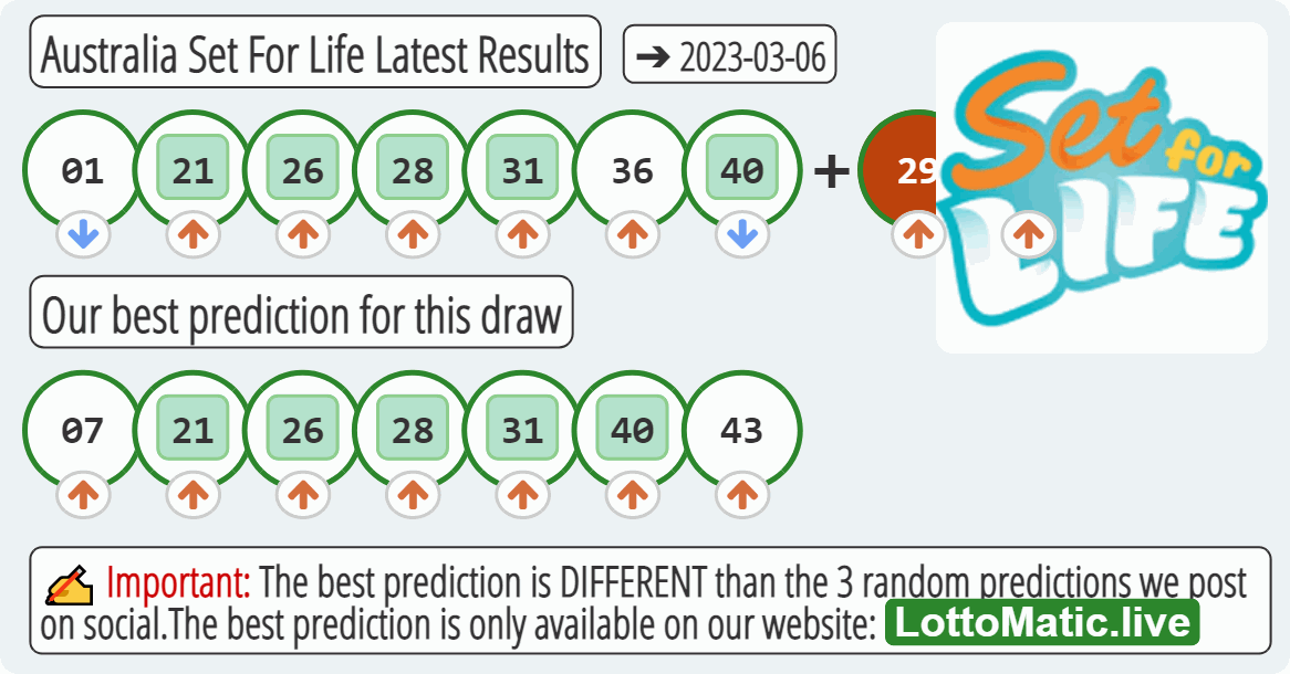 Australia Set For Life results drawn on 2023-03-06