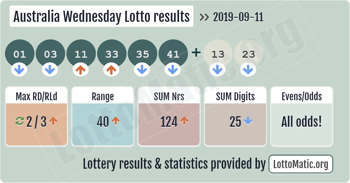 Australia Wednesday Lotto results drawn on 2019-09-11