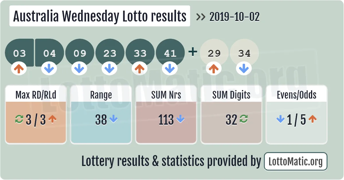 Australia Wednesday Lotto results drawn on 2019-10-02