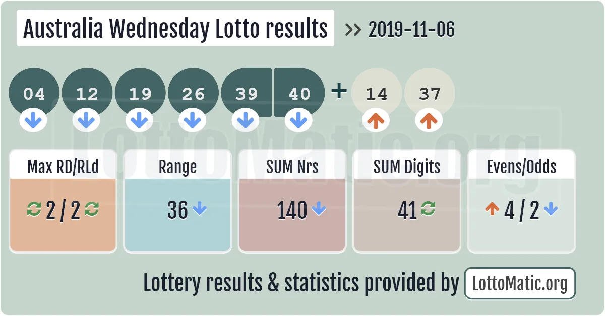 Australia Wednesday Lotto results drawn on 2019-11-06