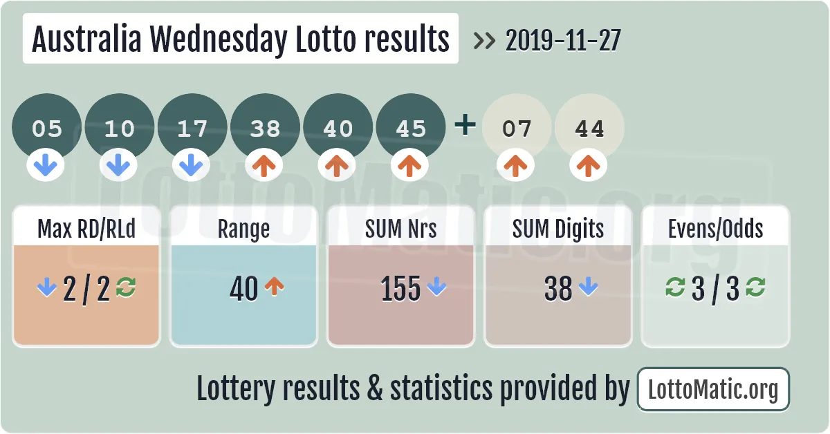 Australia Wednesday Lotto results drawn on 2019-11-27