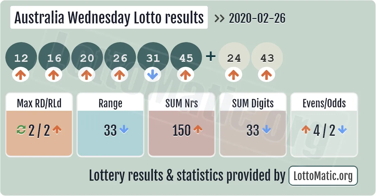 Australia Wednesday Lotto results drawn on 2020-02-26