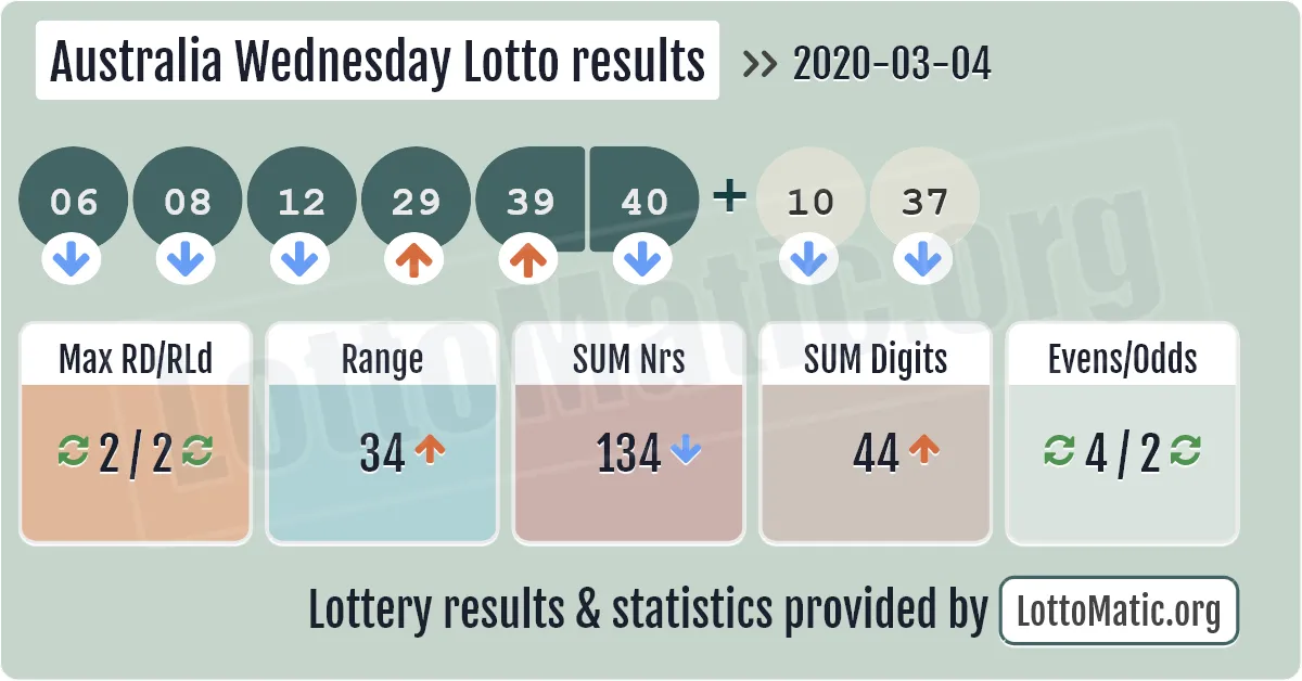 Australia Wednesday Lotto results drawn on 2020-03-04