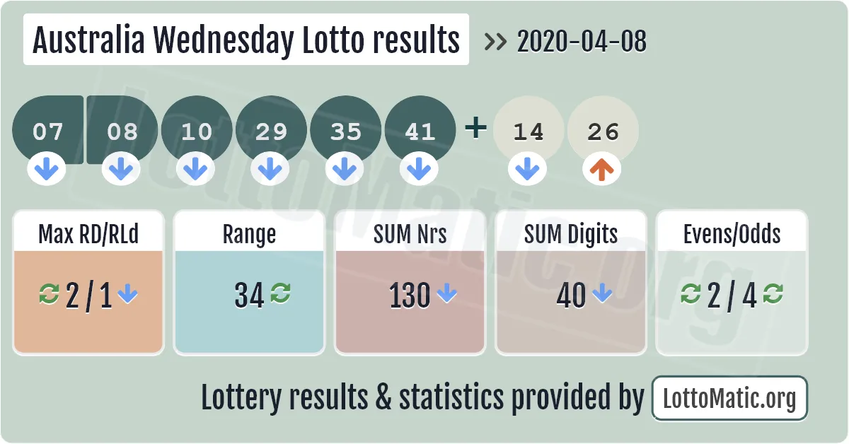 Australia Wednesday Lotto results drawn on 2020-04-08