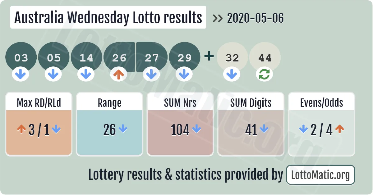 Australia Wednesday Lotto results drawn on 2020-05-06