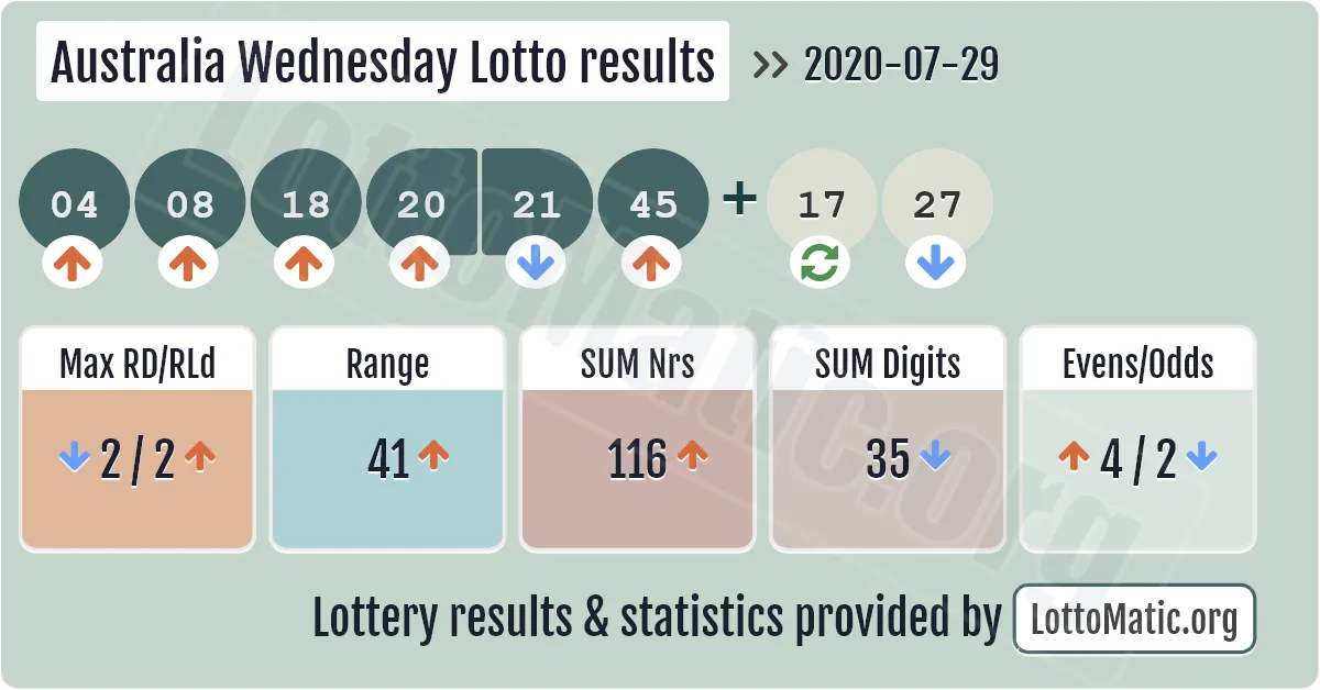 Australia Wednesday Lotto results drawn on 2020-07-29