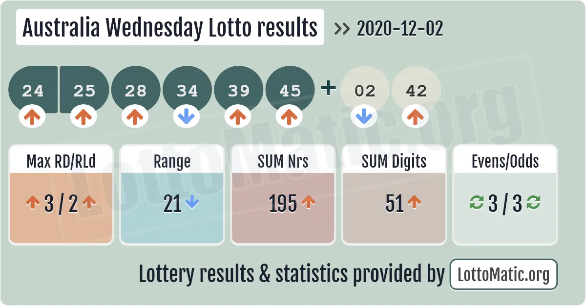 Australia Wednesday Lotto results drawn on 2020-12-02