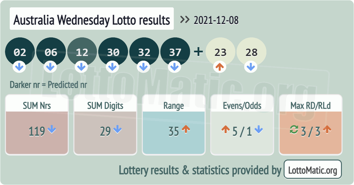 Australia Wednesday Lotto results drawn on 2021-12-08