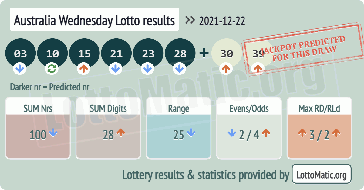 Australia Wednesday Lotto results drawn on 2021-12-22