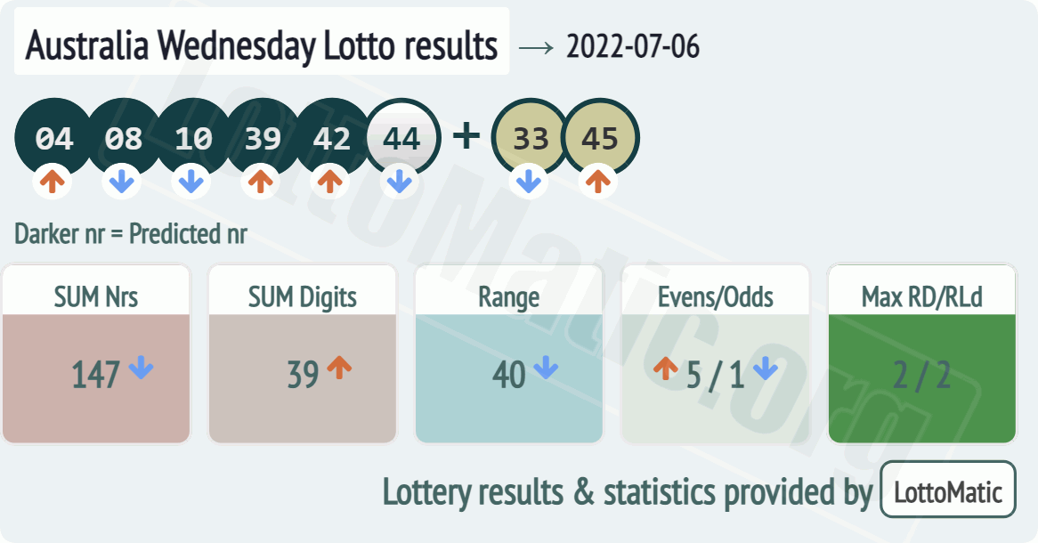 Australia Wednesday Lotto results drawn on 2022-07-06