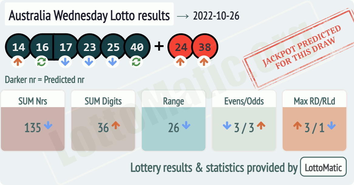 Australia Wednesday Lotto results drawn on 2022-10-26