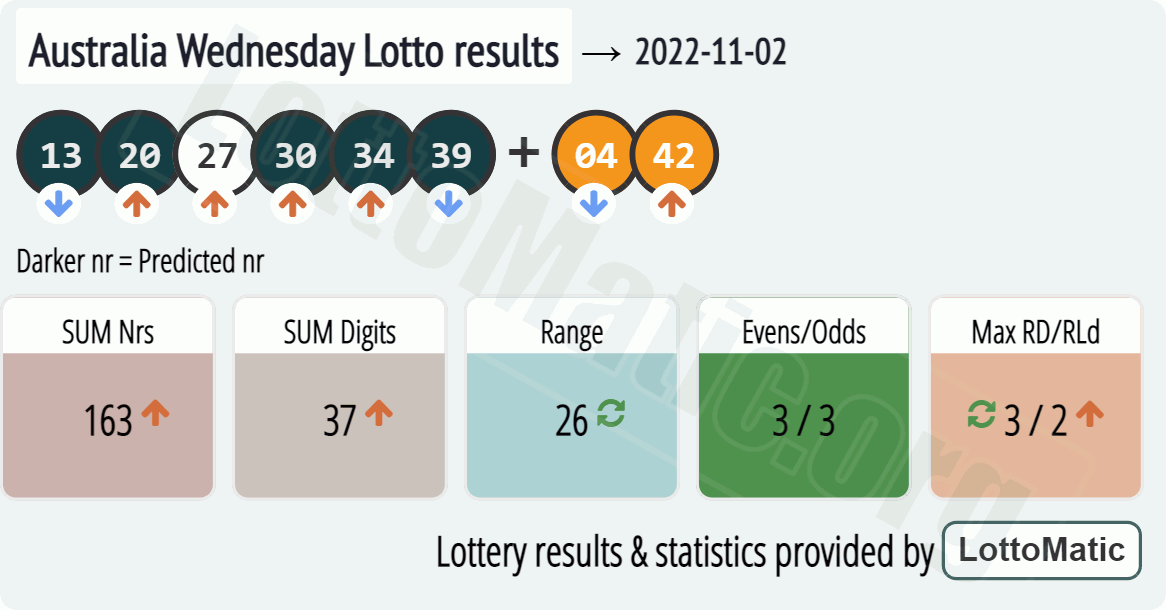 Australia Wednesday Lotto results drawn on 2022-11-02