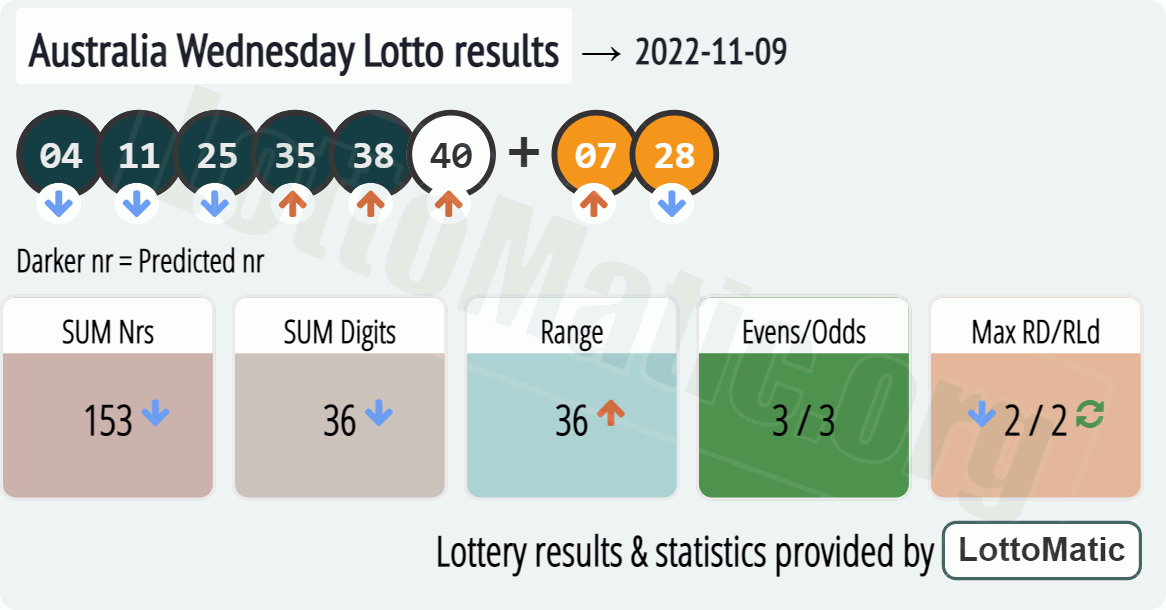 Australia Wednesday Lotto results drawn on 2022-11-09