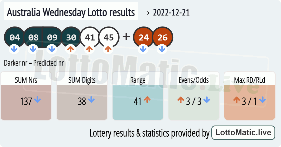Australia Wednesday Lotto results drawn on 2022-12-21