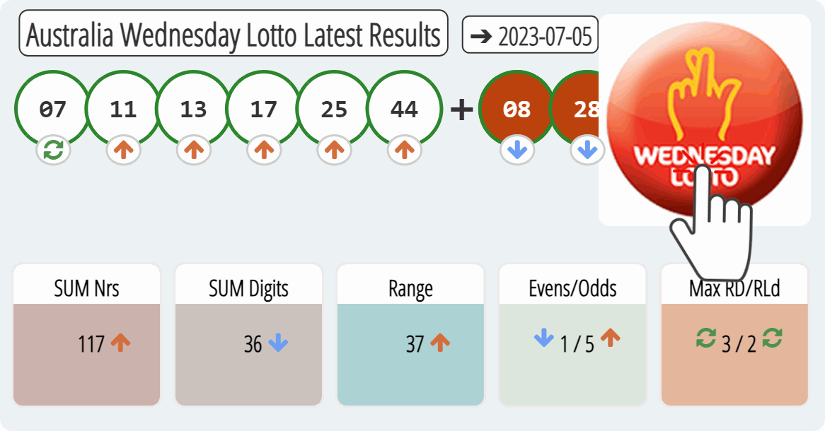 Australia Wednesday Lotto results drawn on 2023-07-05