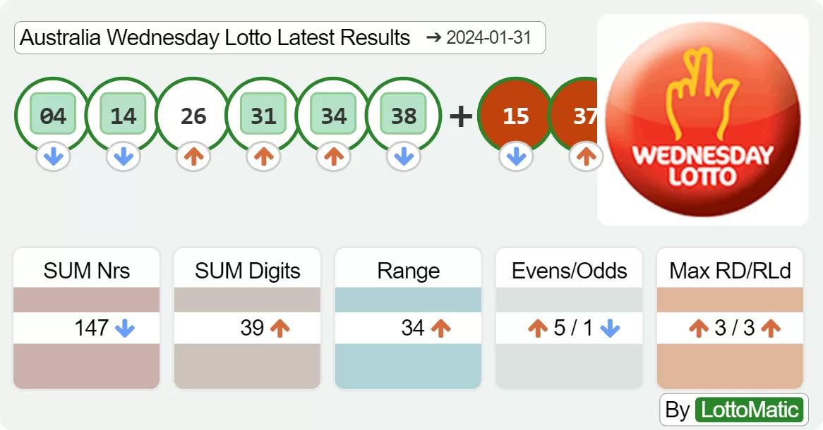 Australia Wednesday Lotto results drawn on 2024-01-31