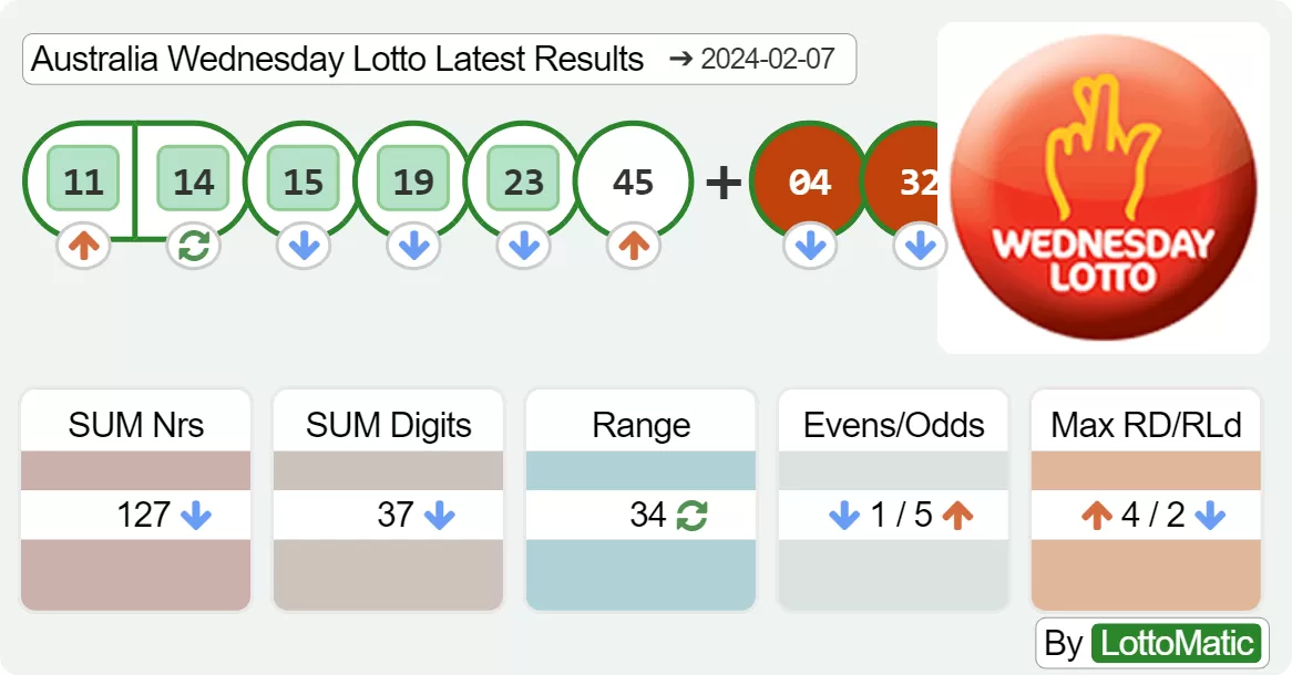 Australia Wednesday Lotto results drawn on 2024-02-07