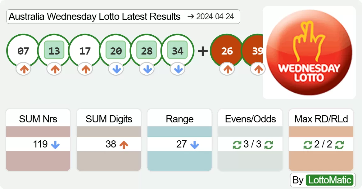 Australia Wednesday Lotto results drawn on 2024-04-24