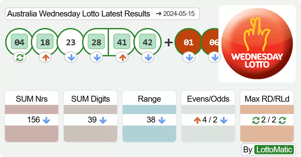 Australia Wednesday Lotto results drawn on 2024-05-15