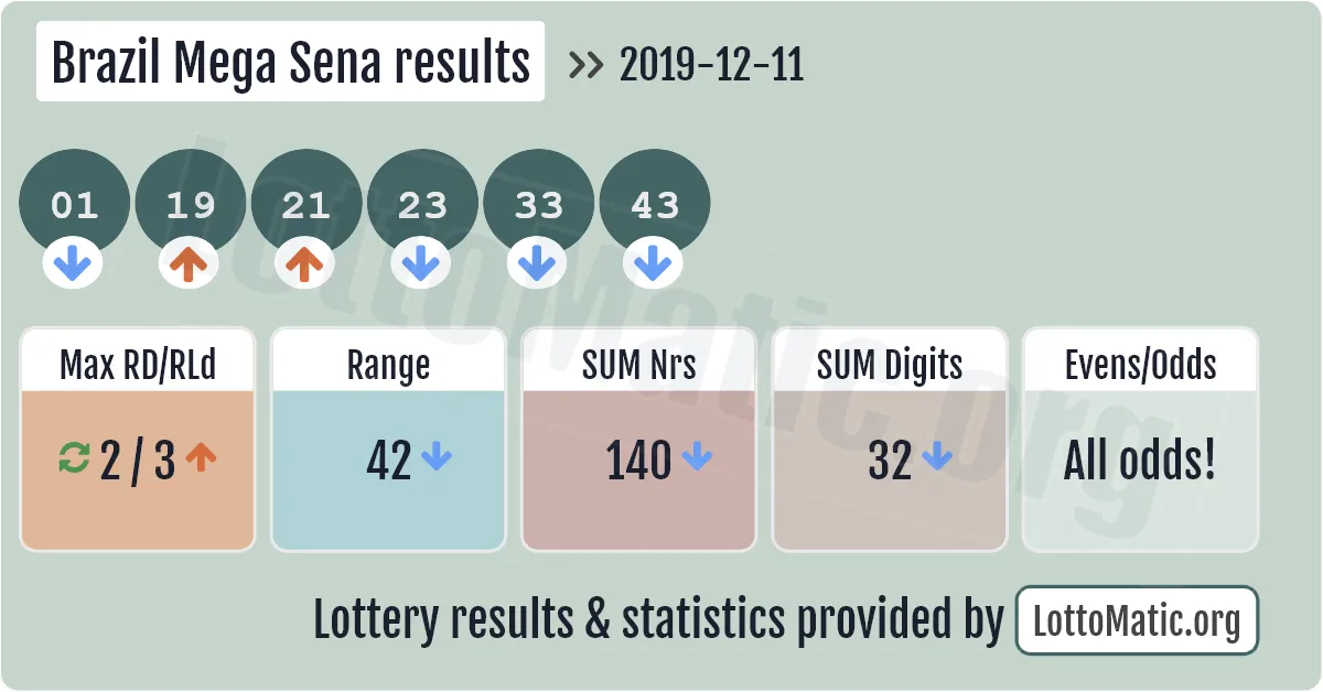 Brazil Mega Sena results drawn on 2019-12-11