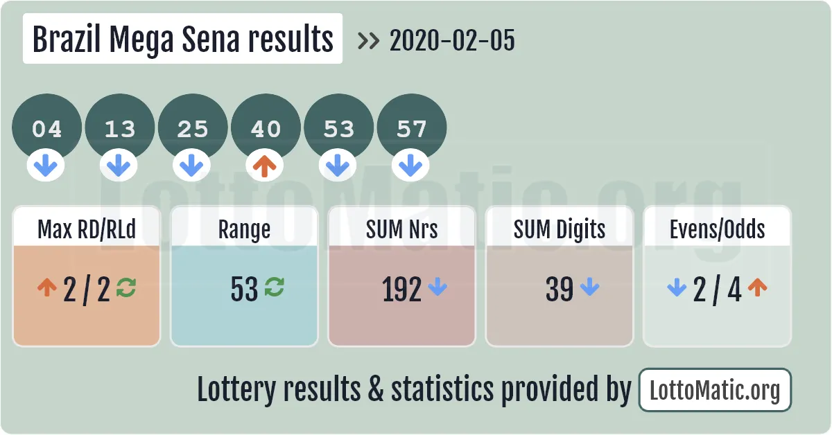 Brazil Mega Sena results drawn on 2020-02-05