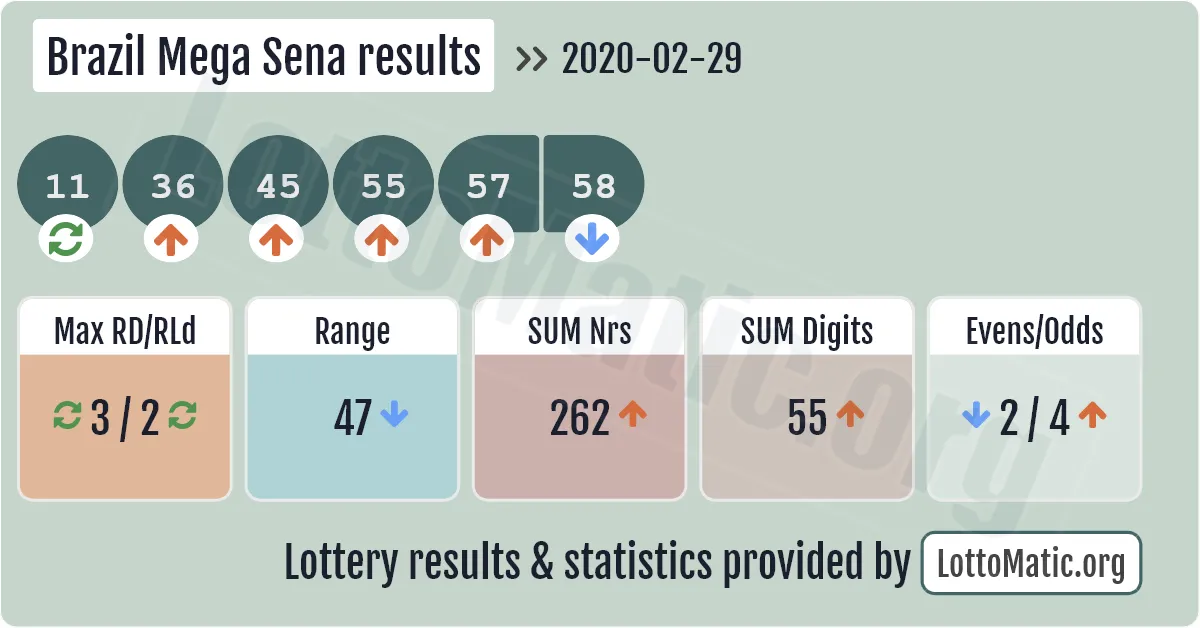 Brazil Mega Sena results drawn on 2020-02-29