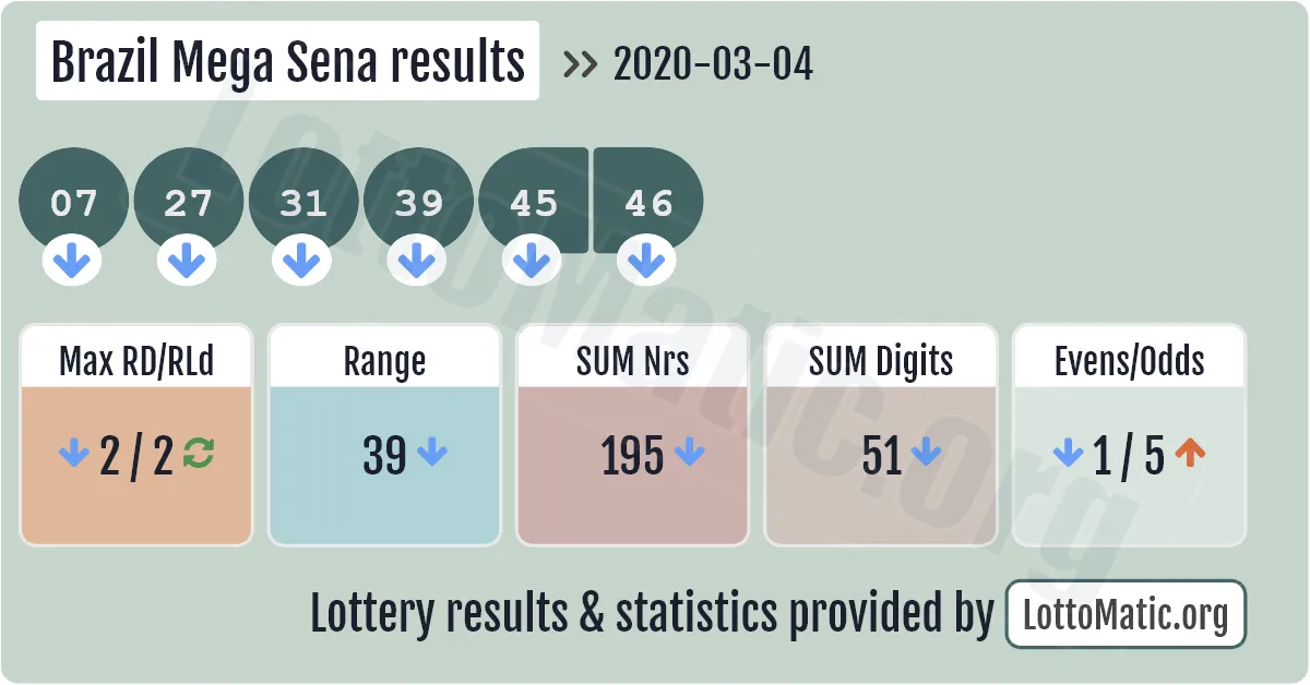 Brazil Mega Sena results drawn on 2020-03-04